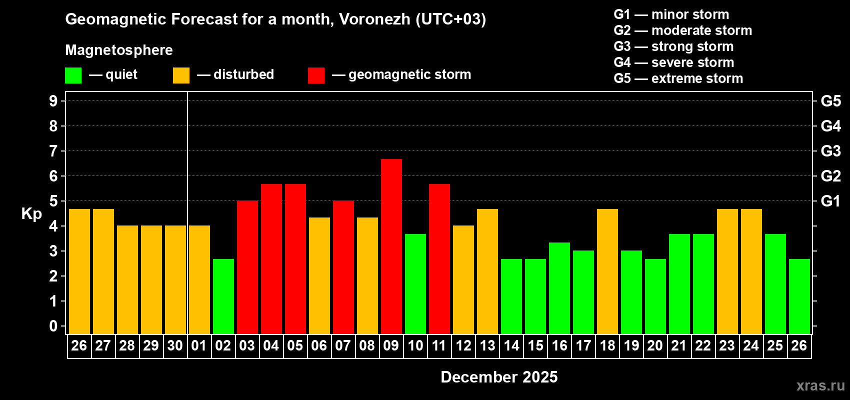 Forecast of the daily maximal value of geomagnetic index Kp for <b>1 month</b> (31 days) <b>from Nov 26, 2025 to Dec 26, 2025</b>