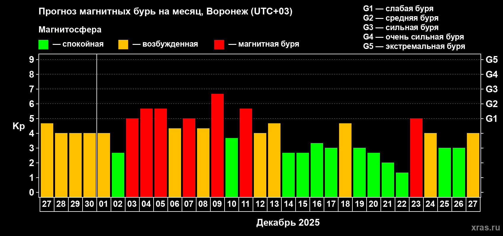 Прогноз максимального суточного геомагнитного индекса Kp на <b>1 месяц</b> (31 день) <b>с 27 ноября по 27 декабря 2025 г</b>