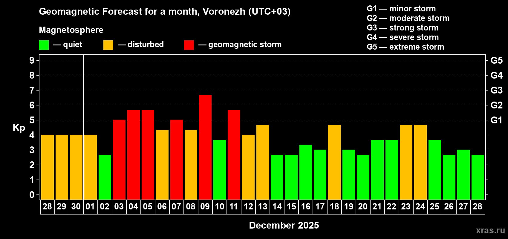 Forecast of the daily maximal value of geomagnetic index&nbsp;Kp for <b>1 month</b> (31 days) <b>from Nov 28, 2025 to Dec 28, 2025</b>
