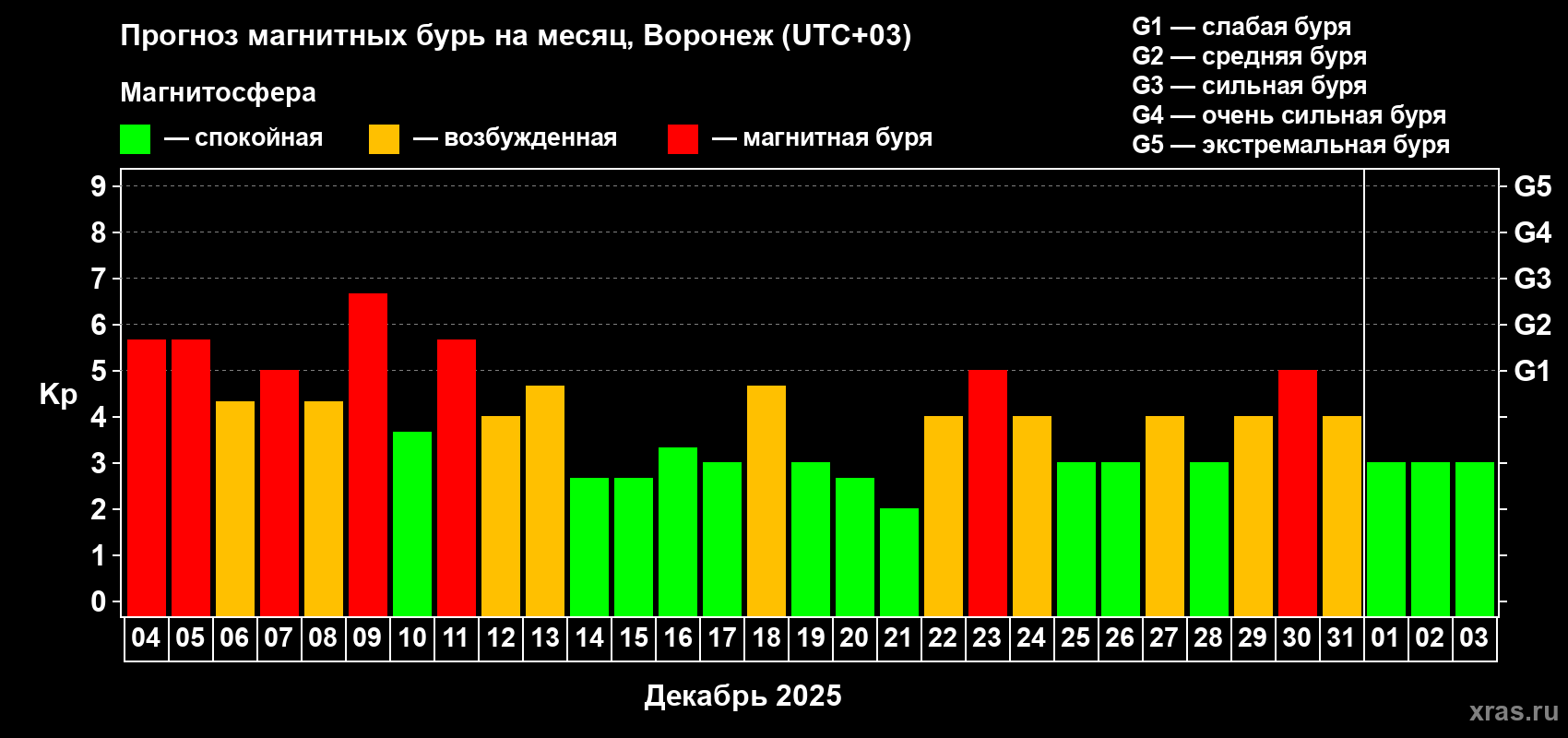 Прогноз максимального суточного геомагнитного индекса&nbsp;Kp на <b>1 месяц</b> (31 день) <b>с 04 декабря 2025 г по 03 января 2026 г</b>