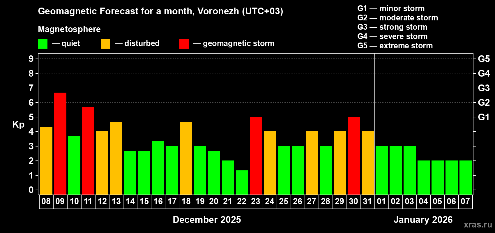 Forecast of the daily maximal value of geomagnetic index Kp for <b>1 month</b> (31 days) <b>from Dec 08, 2025 to Jan 07, 2026</b>