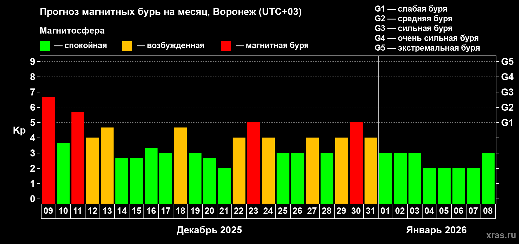 Прогноз максимального суточного геомагнитного индекса&nbsp;Kp на <b>1 месяц</b> (31 день) <b>с 09 декабря 2025 г по 08 января 2026 г</b>