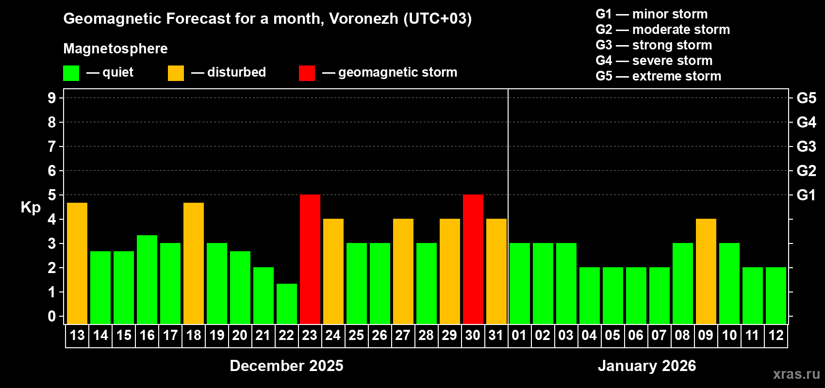 Forecast of the daily maximal value of geomagnetic index Kp for <b>1 month</b> (31 days) <b>from Dec 13, 2025 to Jan 12, 2026</b>