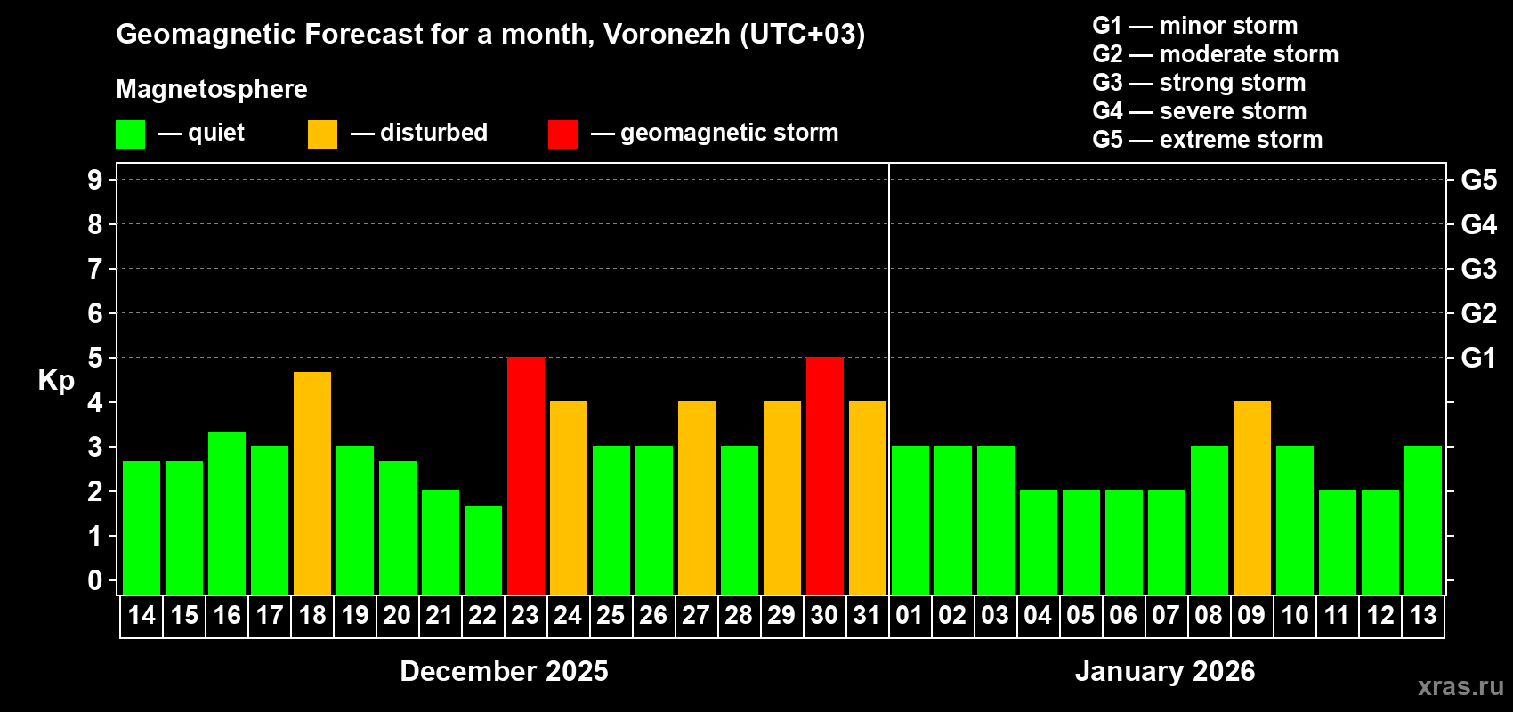 Forecast of the daily maximal value of geomagnetic index&nbsp;Kp for <b>1 month</b> (31 days) <b>from Dec 14, 2025 to Jan 13, 2026</b>
