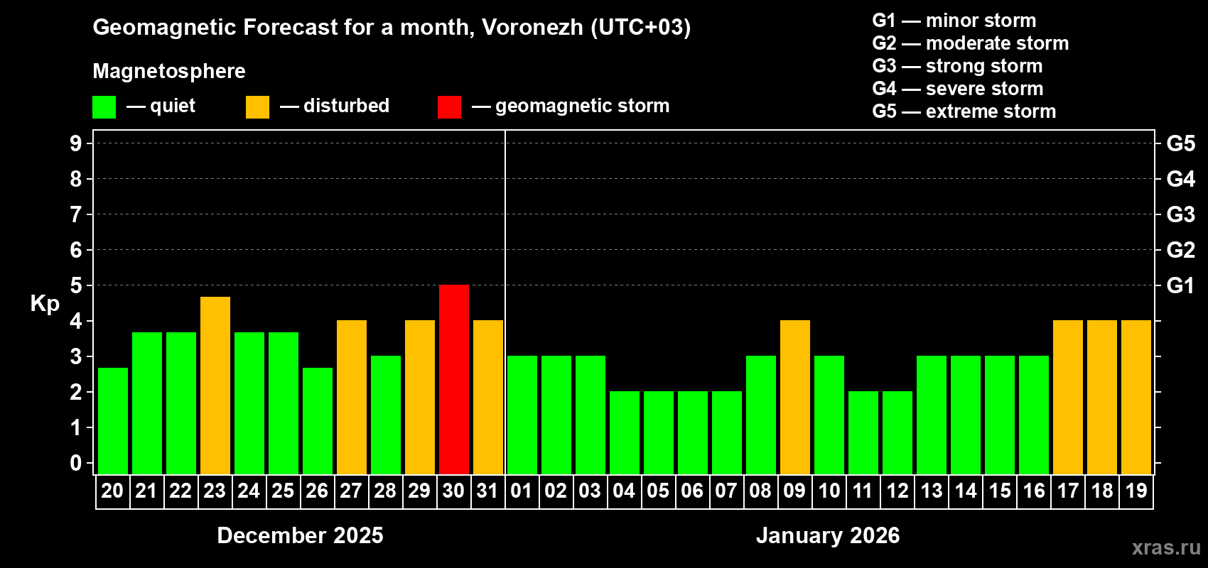 Forecast of the daily maximal value of geomagnetic index&nbsp;Kp for <b>1 month</b> (31 days) <b>from Dec 20, 2025 to Jan 19, 2026</b>