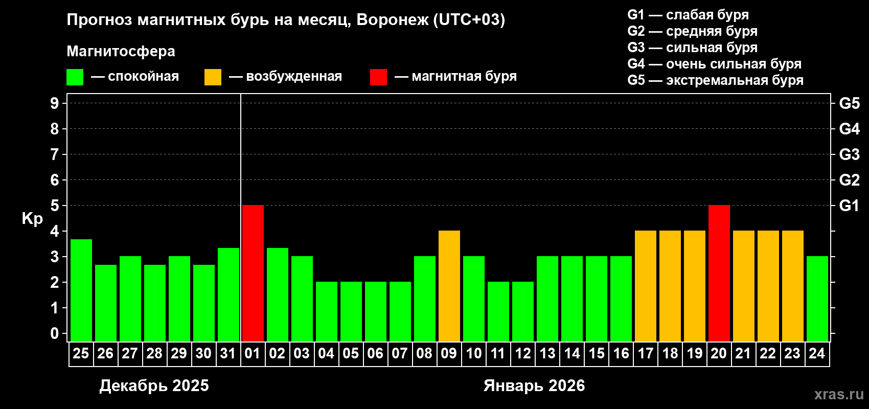 Прогноз максимального суточного геомагнитного индекса&nbsp;Kp на <b>1 месяц</b> (31 день) <b>с 25 декабря 2025 г по 24 января 2026 г</b>