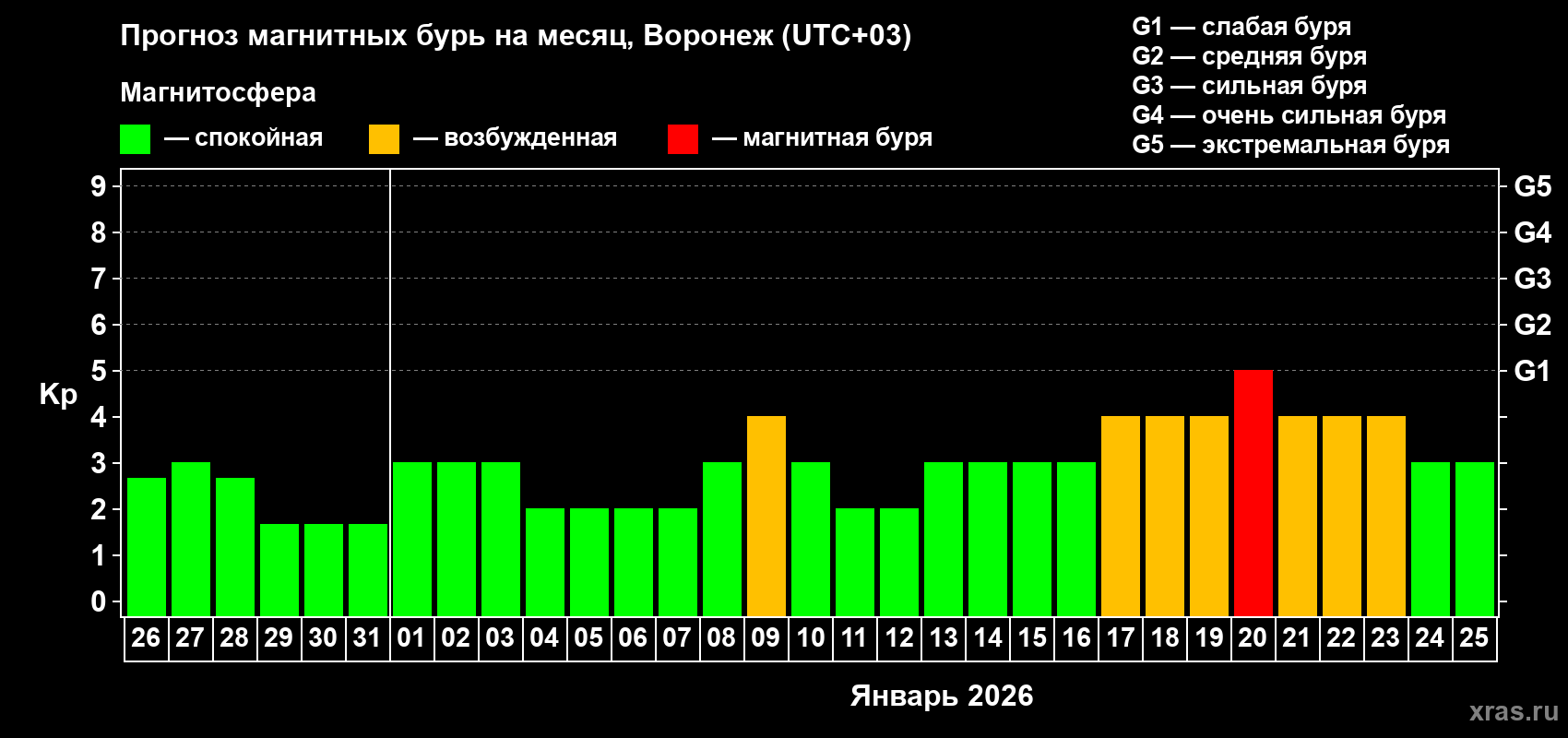 Прогноз максимального суточного геомагнитного индекса&nbsp;Kp на <b>1 месяц</b> (31 день) <b>с 26 декабря 2025 г по 25 января 2026 г</b>