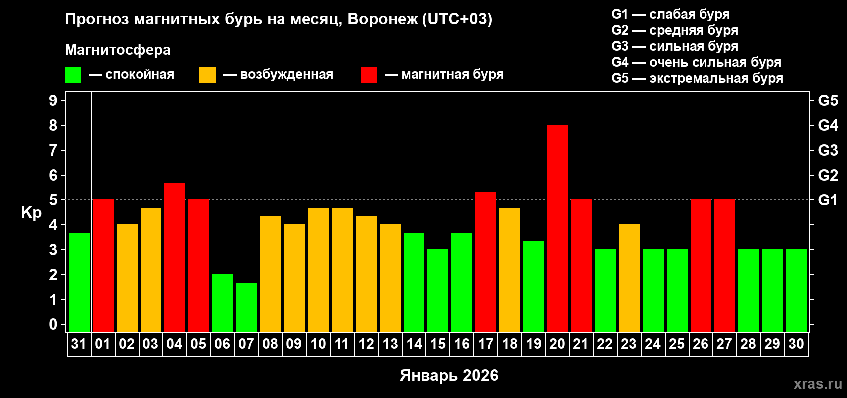 Прогноз максимального суточного геомагнитного индекса&nbsp;Kp на <b>1 месяц</b> (31 день) <b>с 31 декабря 2025 г по 30 января 2026 г</b>