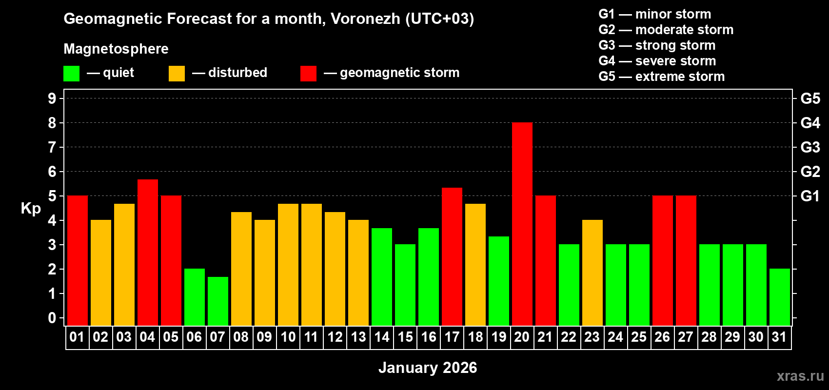 Forecast of the daily maximal value of geomagnetic index&nbsp;Kp for <b>1 month</b> (31 days) <b>from Jan 01, 2026 to Jan 31, 2026</b>