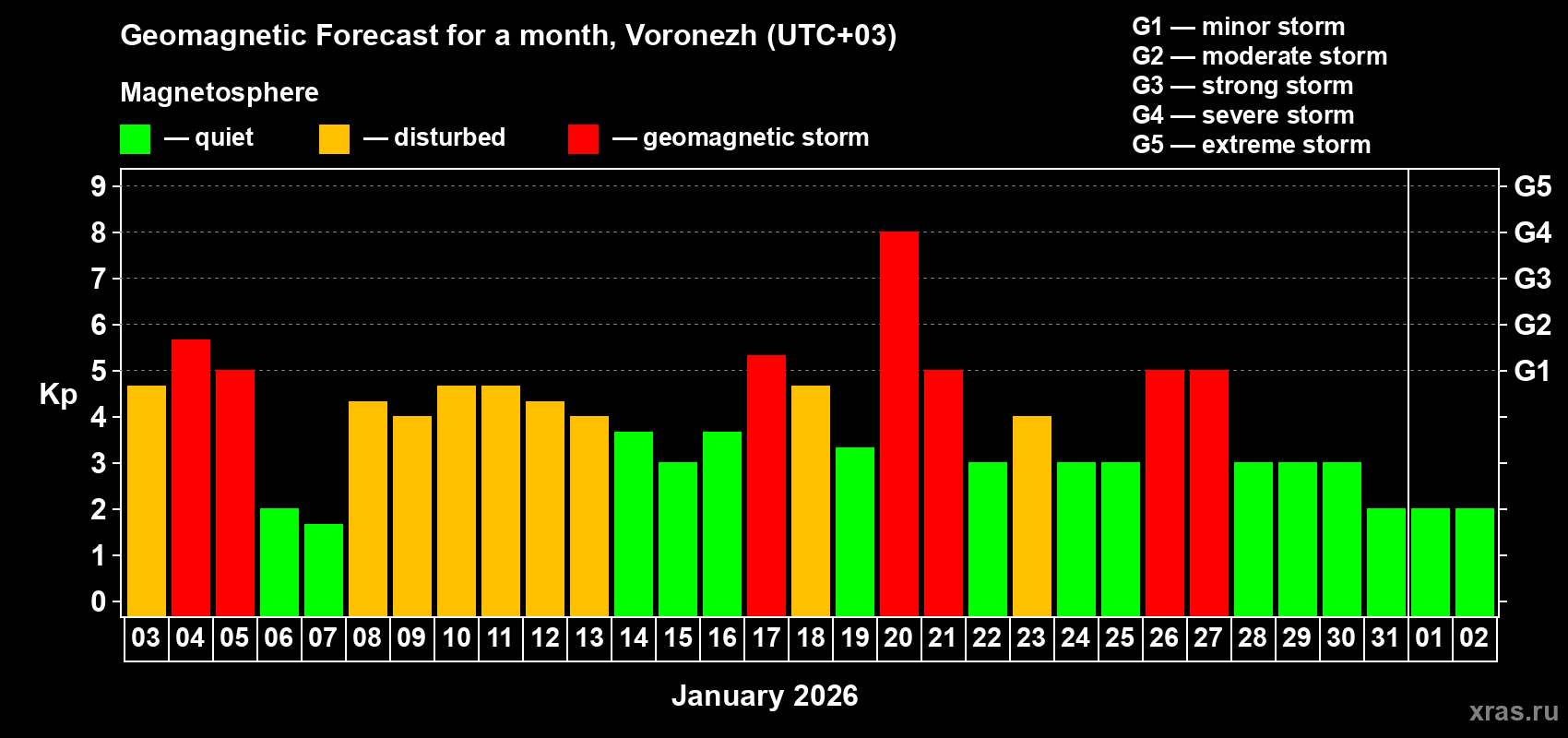 Forecast of the daily maximal value of geomagnetic index&nbsp;Kp for <b>1 month</b> (31 days) <b>from Jan 03, 2026 to Feb 02, 2026</b>