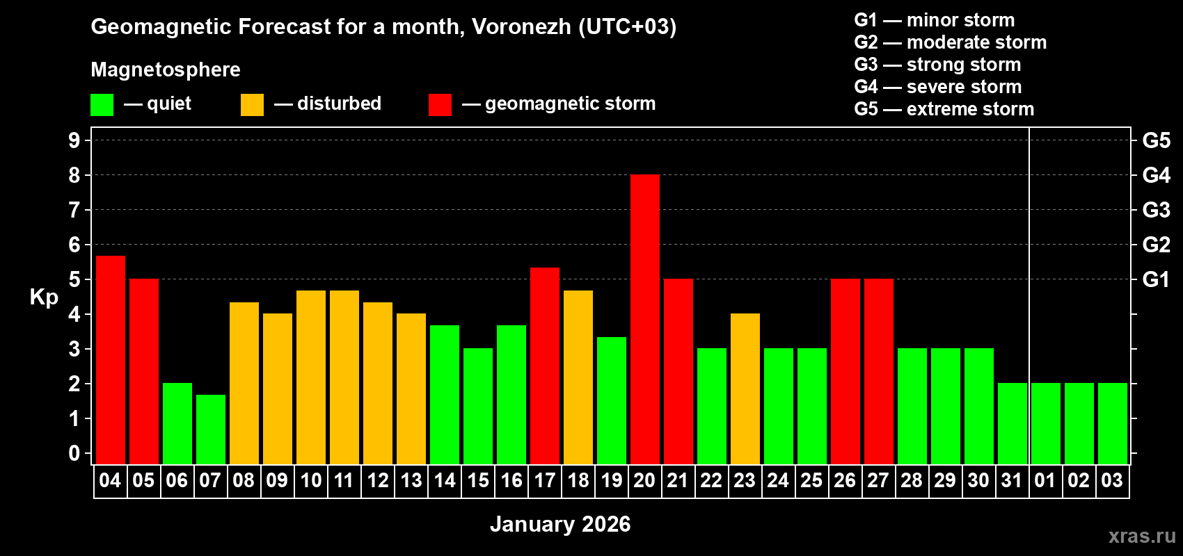 Forecast of the daily maximal value of geomagnetic index&nbsp;Kp for <b>1 month</b> (31 days) <b>from Jan 04, 2026 to Feb 03, 2026</b>