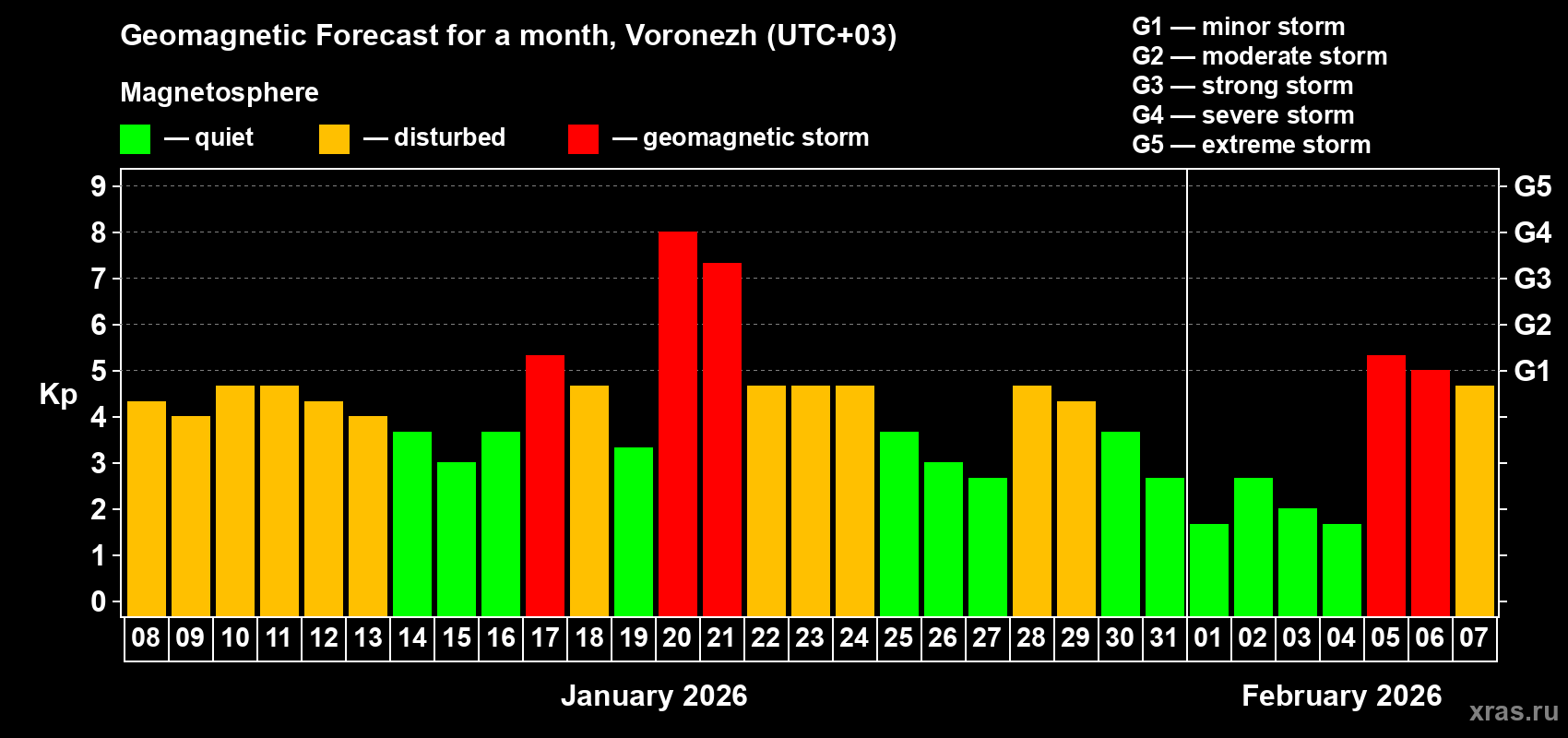 Forecast of the daily maximal value of geomagnetic index&nbsp;Kp for <b>1 month</b> (31 days) <b>from Jan 08, 2026 to Feb 07, 2026</b>