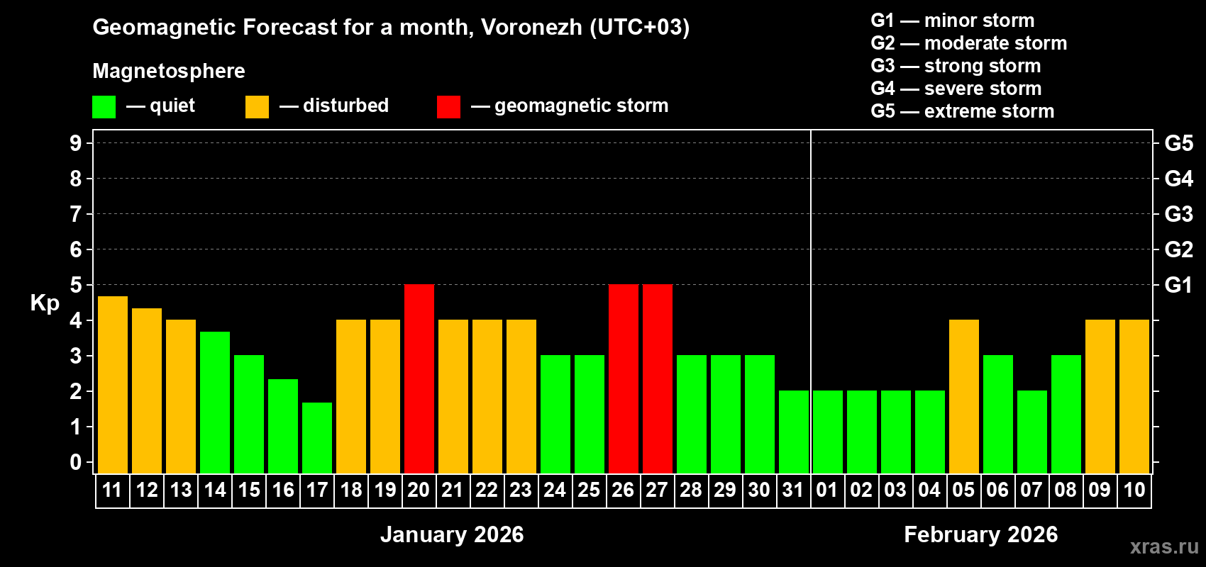 Forecast of the daily maximal value of geomagnetic index&nbsp;Kp for <b>1 month</b> (31 days) <b>from Jan 11, 2026 to Feb 10, 2026</b>