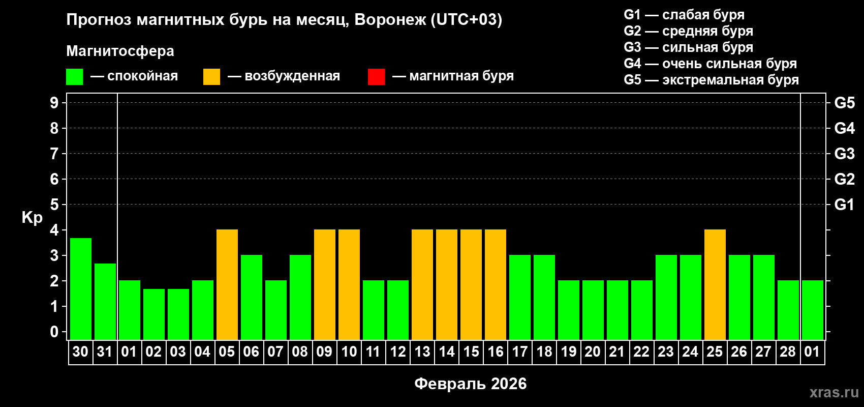 Прогноз максимального суточного геомагнитного индекса Kp на <b>1 месяц</b> (31 день) <b>с 30 января по 01 марта 2026 г</b>