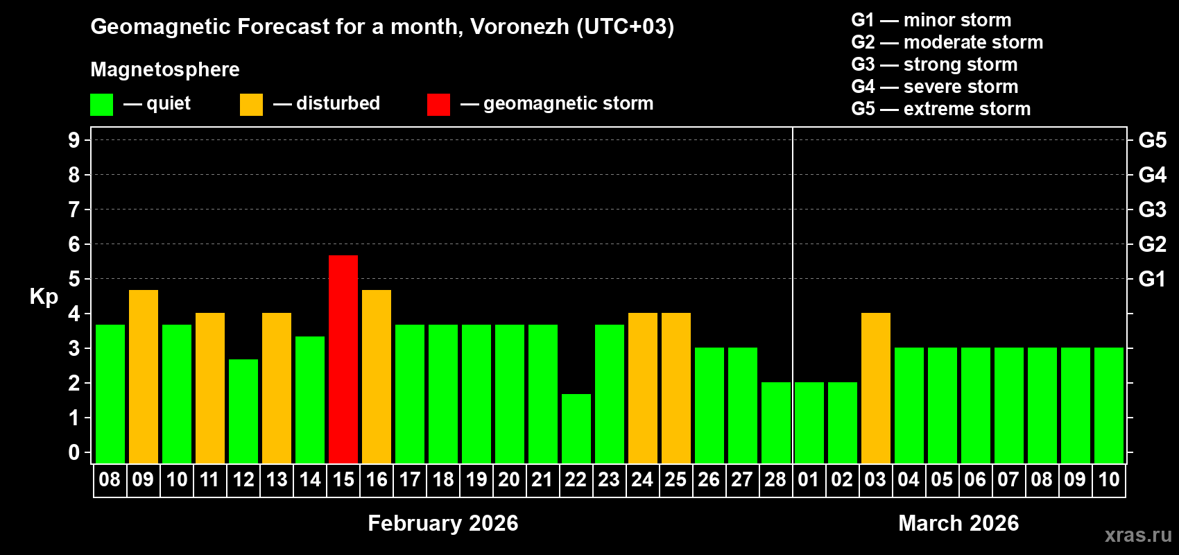 Forecast of the daily maximal value of geomagnetic index&nbsp;Kp for <b>1 month</b> (31 days) <b>from Feb 08, 2026 to Mar 10, 2026</b>