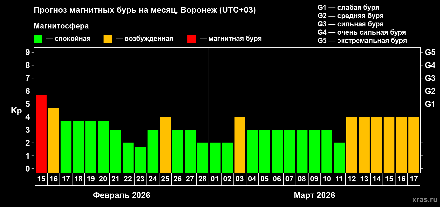 Прогноз максимального суточного геомагнитного индекса&nbsp;Kp на <b>1 месяц</b> (31 день) <b>с 15 февраля по 17 марта 2026 г</b>