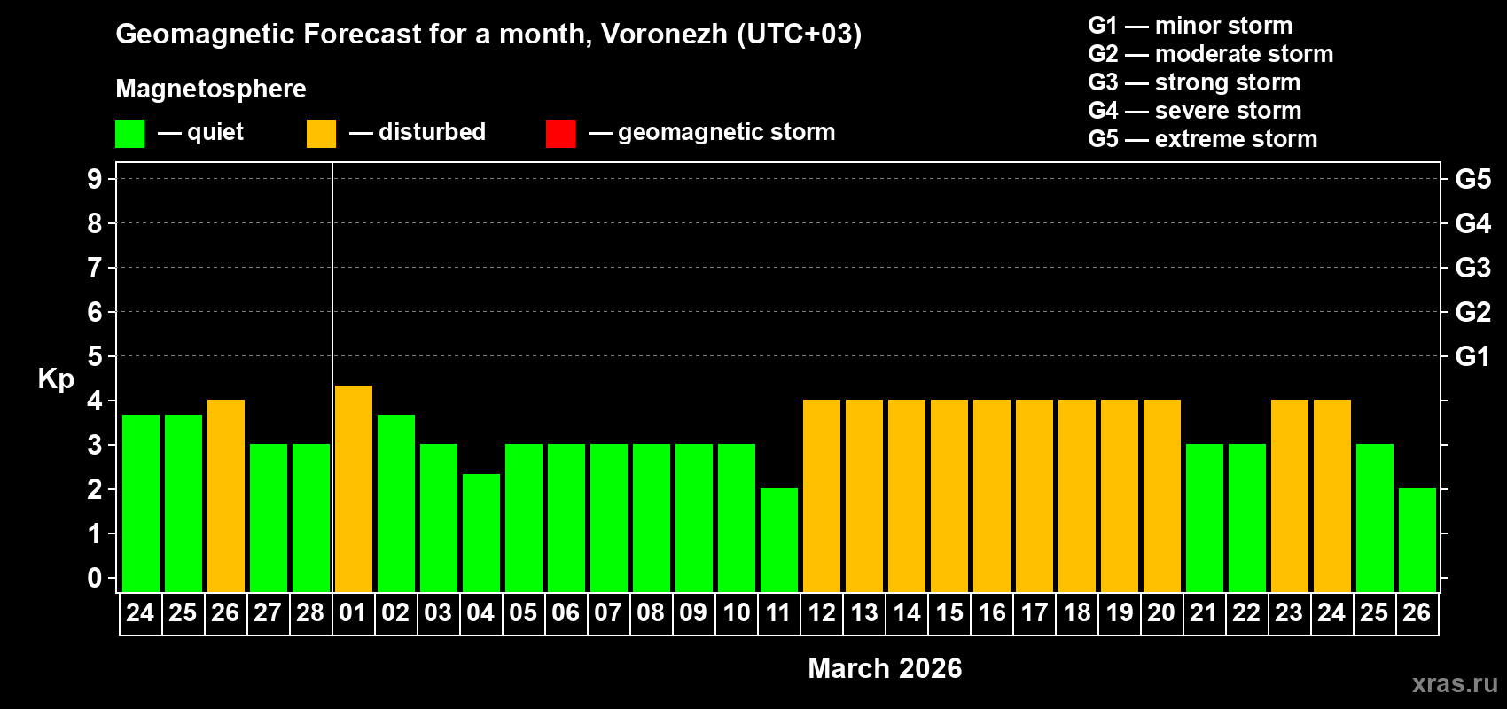Forecast of the daily maximal value of geomagnetic index&nbsp;Kp for <b>1 month</b> (31 days) <b>from Feb 24, 2026 to Mar 26, 2026</b>