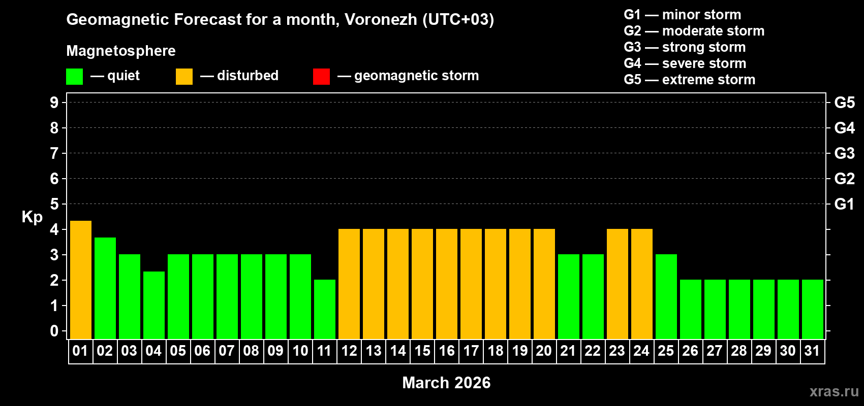 Forecast of the daily maximal value of geomagnetic index&nbsp;Kp for <b>1 month</b> (31 days) <b>from Mar 01, 2026 to Mar 31, 2026</b>