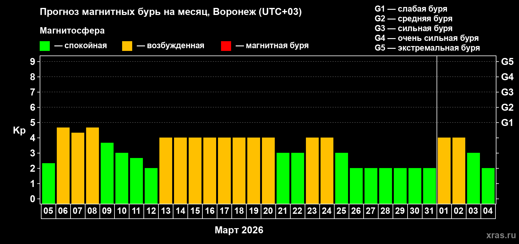 Прогноз максимального суточного геомагнитного индекса&nbsp;Kp на <b>1 месяц</b> (31 день) <b>с 05 марта по 04 апреля 2026 г</b>