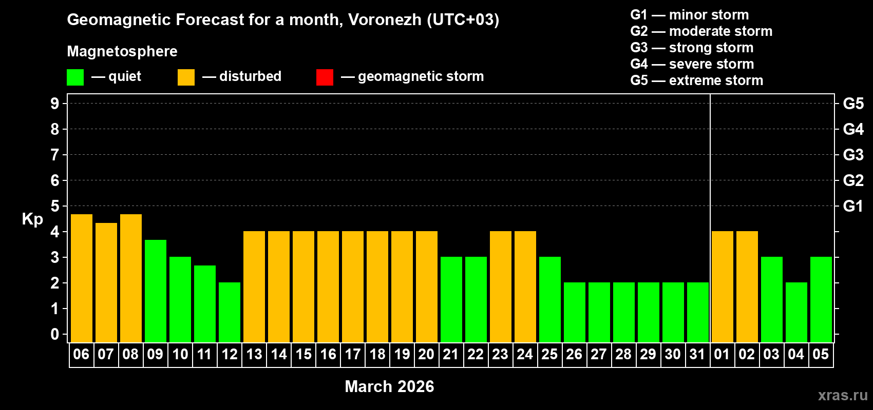 Forecast of the daily maximal value of geomagnetic index&nbsp;Kp for <b>1 month</b> (31 days) <b>from Mar 06, 2026 to Apr 05, 2026</b>