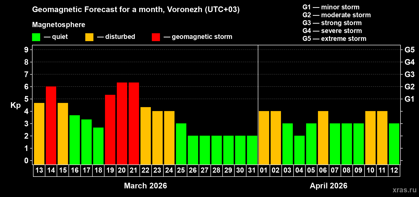 Forecast of the daily maximal value of geomagnetic index&nbsp;Kp for <b>1 month</b> (31 days) <b>from Mar 13, 2026 to Apr 12, 2026</b>