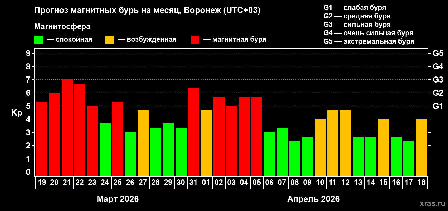 Прогноз максимального суточного геомагнитного индекса&nbsp;Kp на <b>1 месяц</b> (31 день) <b>с 19 марта по 18 апреля 2026 г</b>