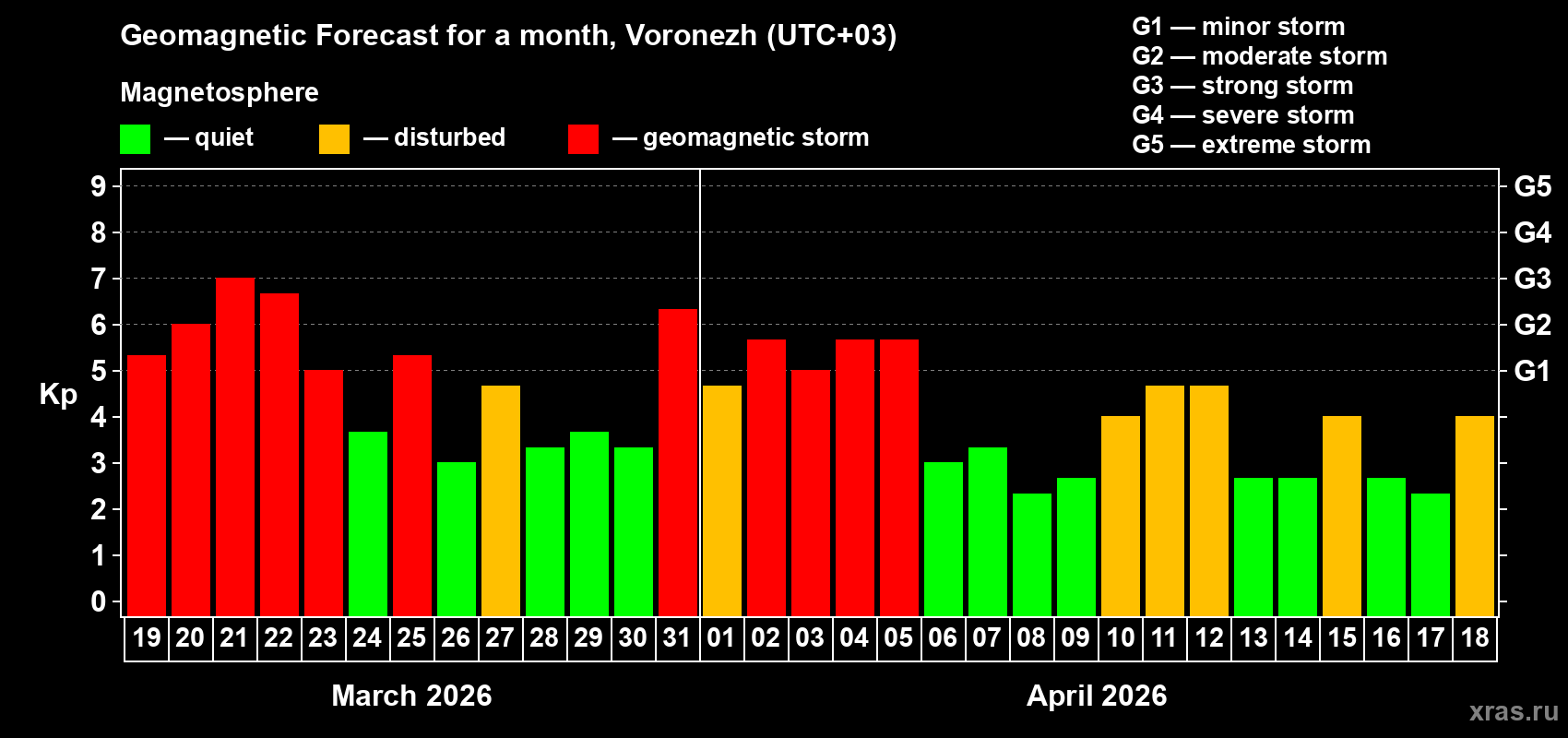 Forecast of the daily maximal value of geomagnetic index&nbsp;Kp for <b>1 month</b> (31 days) <b>from Mar 19, 2026 to Apr 18, 2026</b>