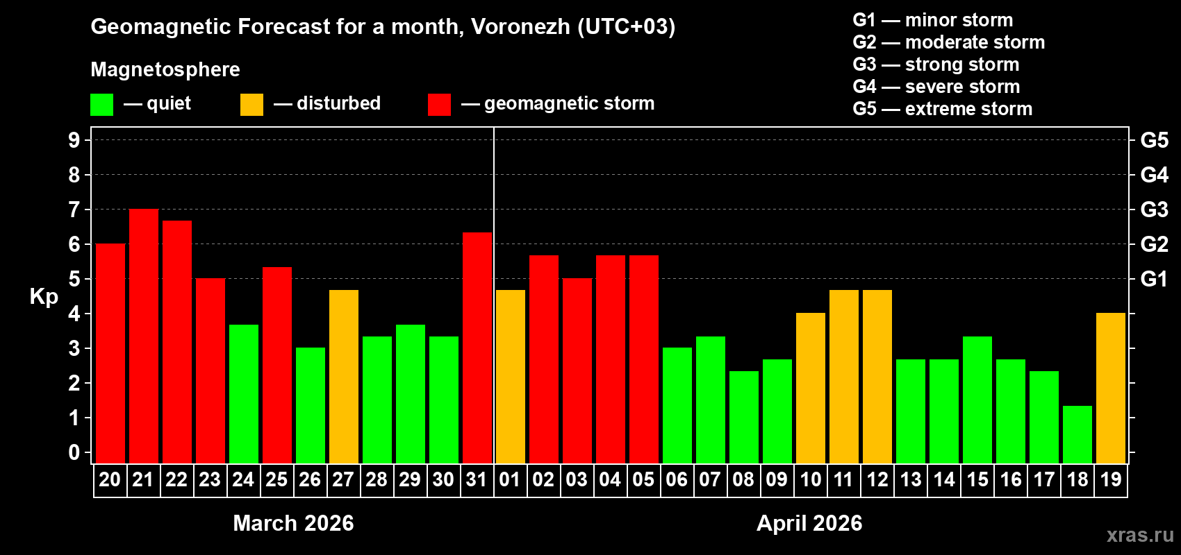 Forecast of the daily maximal value of geomagnetic index&nbsp;Kp for <b>1 month</b> (31 days) <b>from Mar 20, 2026 to Apr 19, 2026</b>