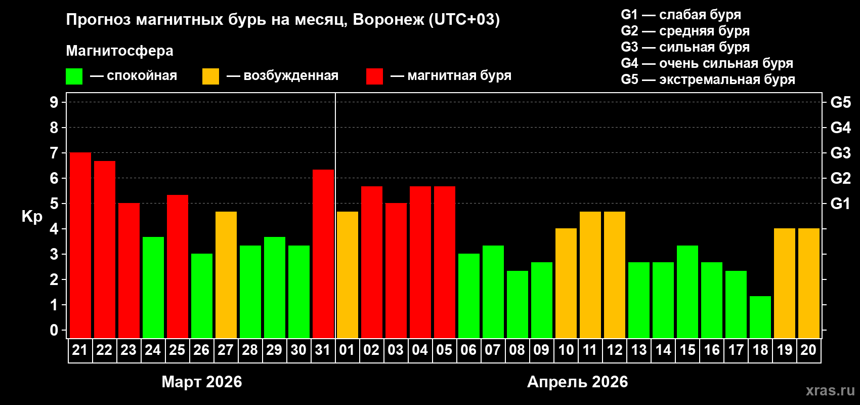 Прогноз максимального суточного геомагнитного индекса&nbsp;Kp на <b>1 месяц</b> (31 день) <b>с 21 марта по 20 апреля 2026 г</b>