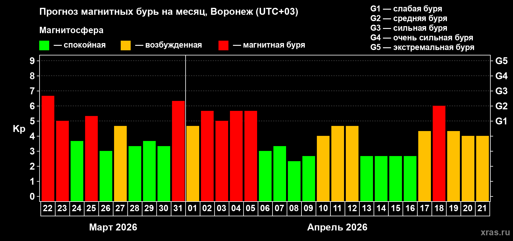 Прогноз максимального суточного геомагнитного индекса&nbsp;Kp на <b>1 месяц</b> (31 день) <b>с 22 марта по 21 апреля 2026 г</b>