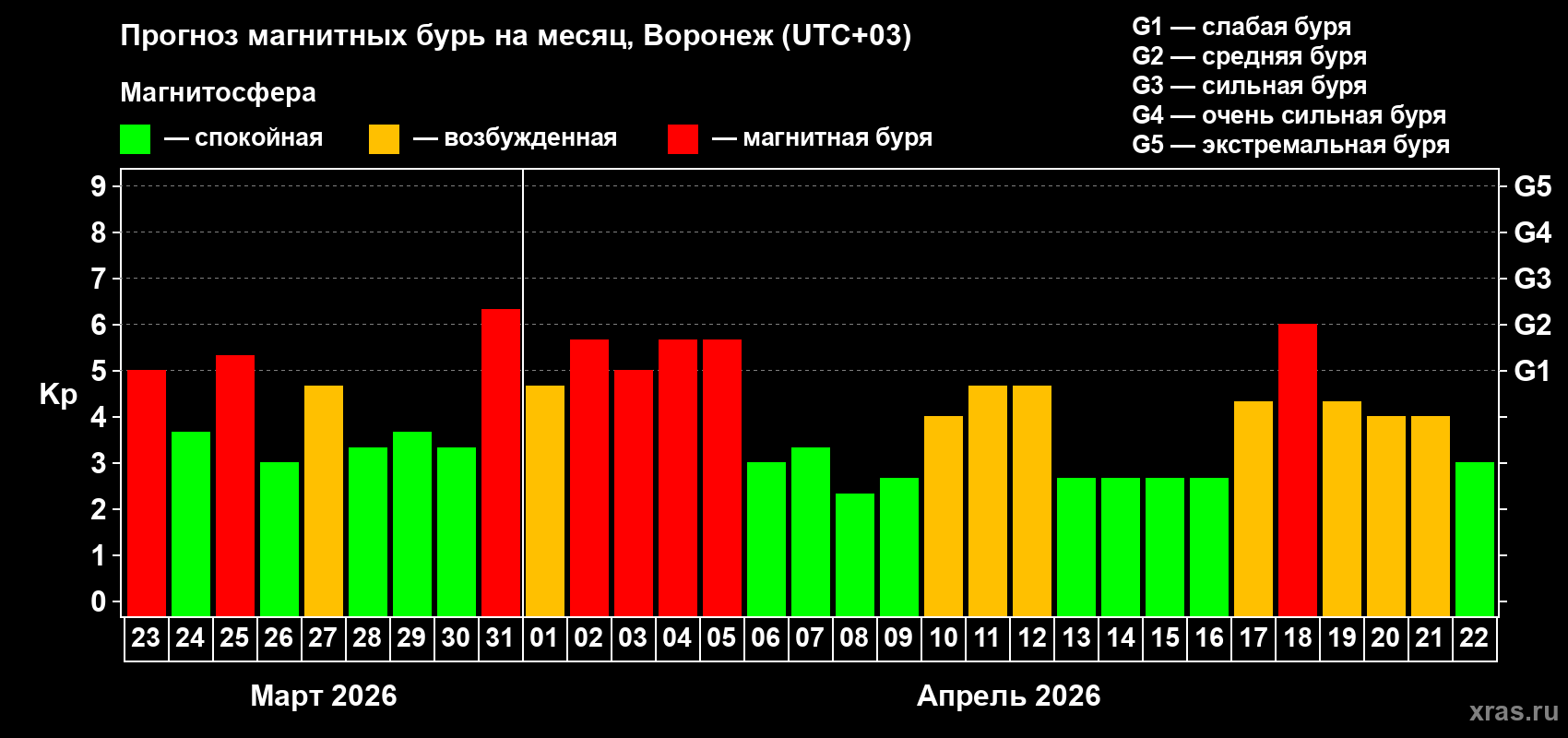 Прогноз максимального суточного геомагнитного индекса&nbsp;Kp на <b>1 месяц</b> (31 день) <b>с 23 марта по 22 апреля 2026 г</b>