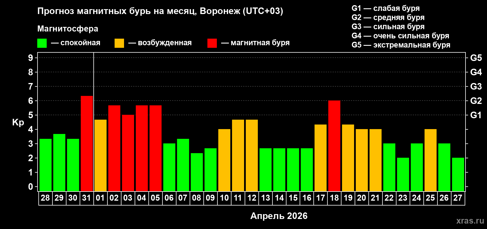 Прогноз максимального суточного геомагнитного индекса&nbsp;Kp на <b>1 месяц</b> (31 день) <b>с 28 марта по 27 апреля 2026 г</b>