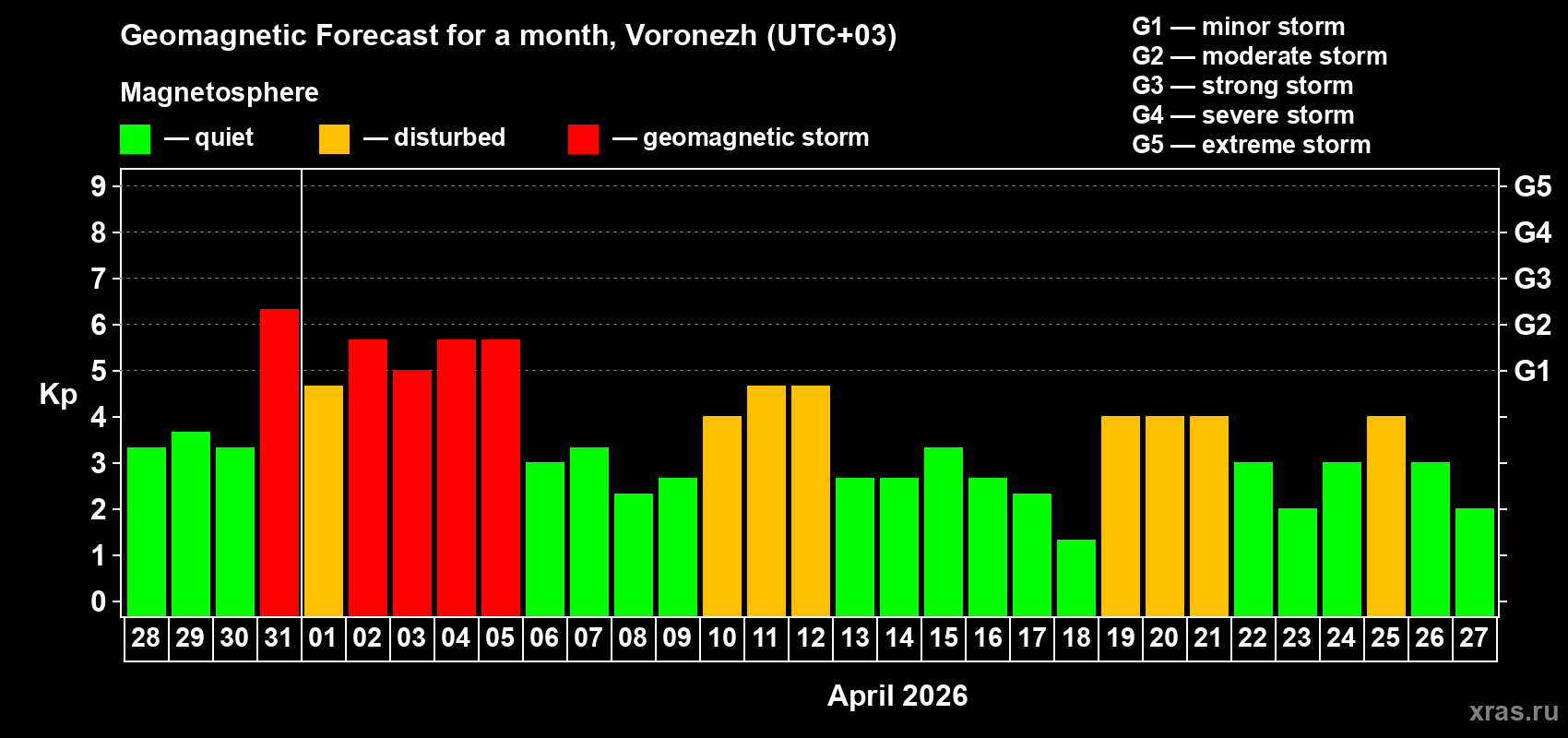 Forecast of the daily maximal value of geomagnetic index&nbsp;Kp for <b>1 month</b> (31 days) <b>from Mar 28, 2026 to Apr 27, 2026</b>