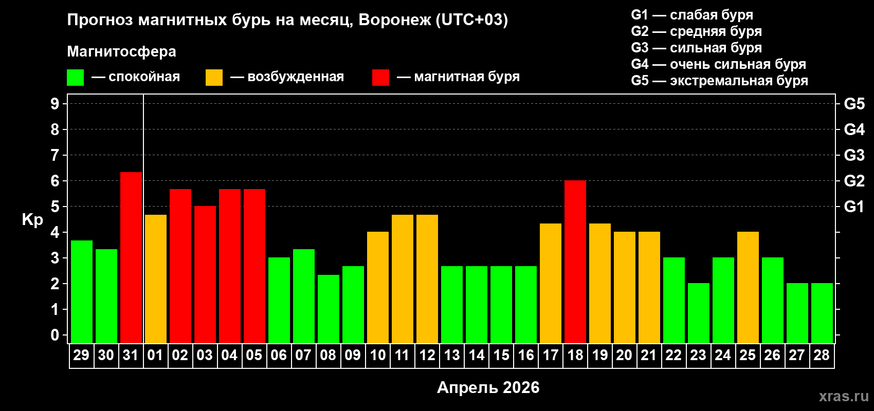 Прогноз максимального суточного геомагнитного индекса&nbsp;Kp на <b>1 месяц</b> (31 день) <b>с 29 марта по 28 апреля 2026 г</b>