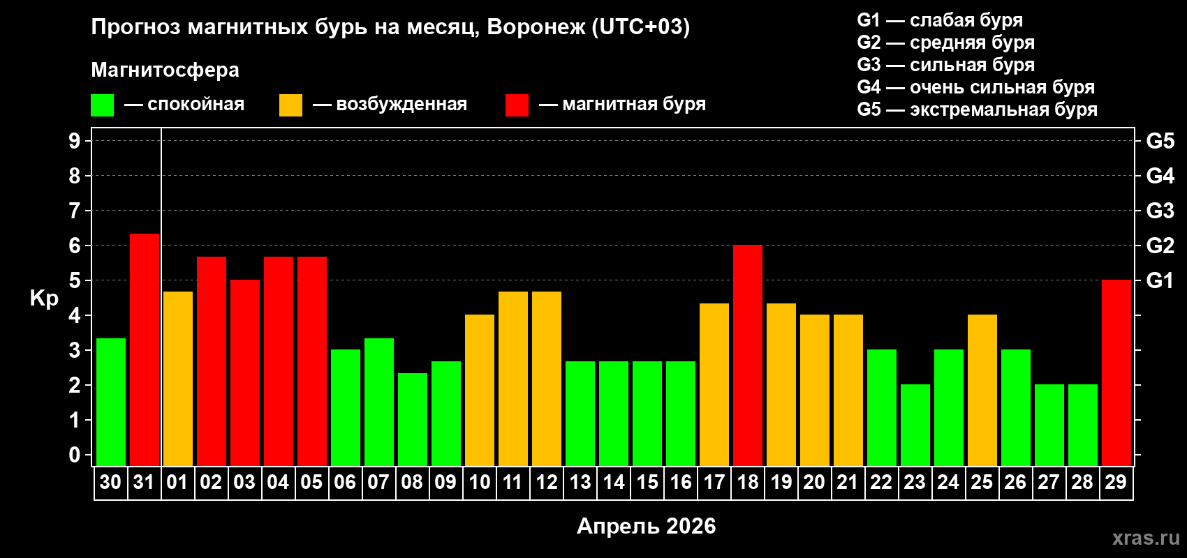 Прогноз максимального суточного геомагнитного индекса&nbsp;Kp на <b>1 месяц</b> (31 день) <b>с 30 марта по 29 апреля 2026 г</b>
