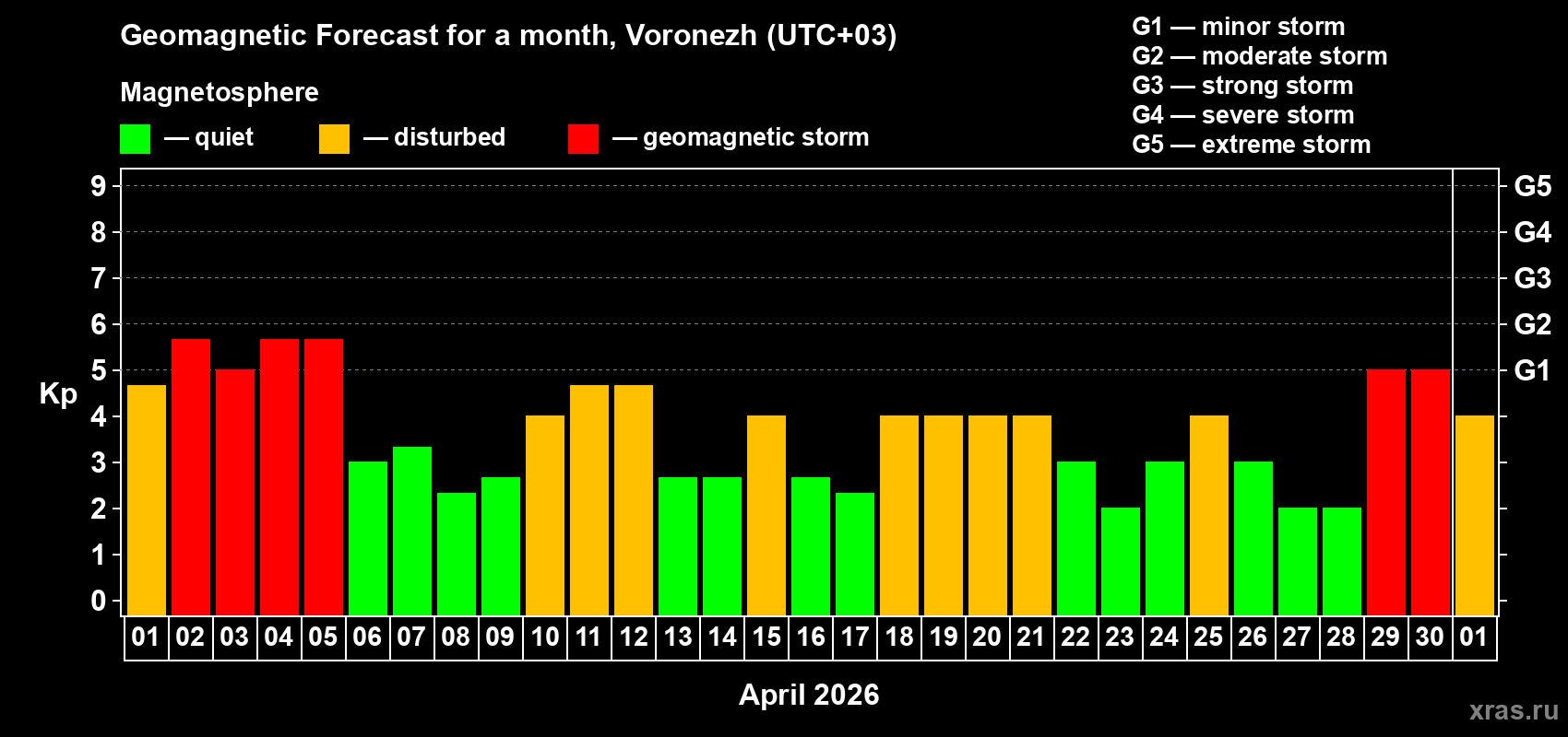 Forecast of the daily maximal value of geomagnetic index&nbsp;Kp for <b>1 month</b> (31 days) <b>from Apr 01, 2026 to May 01, 2026</b>