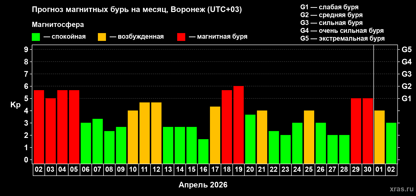 Прогноз максимального суточного геомагнитного индекса&nbsp;Kp на <b>1 месяц</b> (31 день) <b>с 02 апреля по 02 мая 2026 г</b>