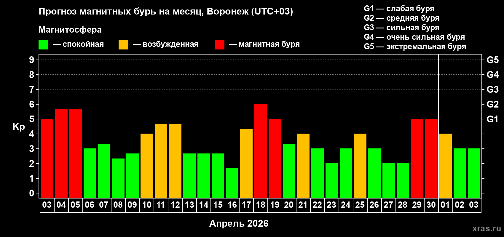 Прогноз максимального суточного геомагнитного индекса&nbsp;Kp на <b>1 месяц</b> (31 день) <b>с 03 апреля по 03 мая 2026 г</b>