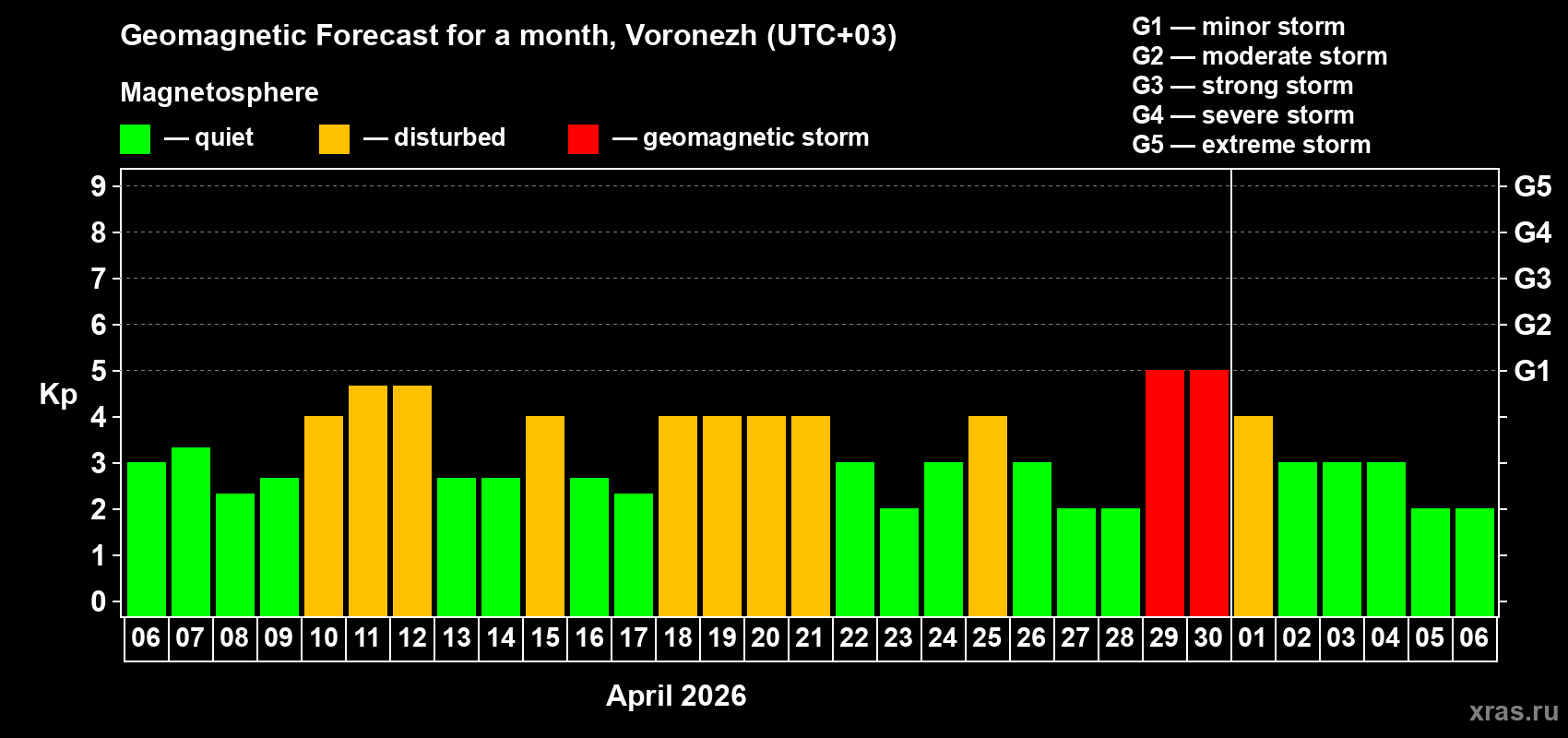 Forecast of the daily maximal value of geomagnetic index&nbsp;Kp for <b>1 month</b> (31 days) <b>from Apr 06, 2026 to May 06, 2026</b>