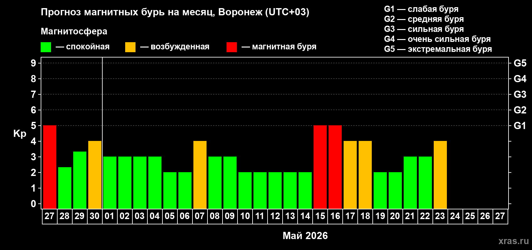 Прогноз максимального суточного геомагнитного индекса&nbsp;Kp на <b>1 месяц</b> (31 день) <b>с 27 апреля по 27 мая 2026 г</b>