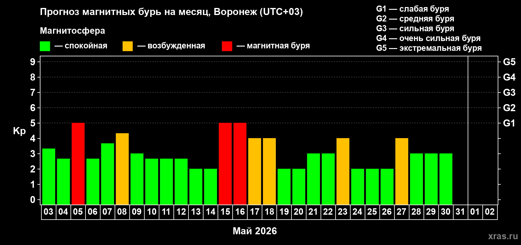 Прогноз максимального суточного геомагнитного индекса&nbsp;Kp на <b>1 месяц</b> (31 день) <b>с 03 мая по 02 июня 2026 г</b>