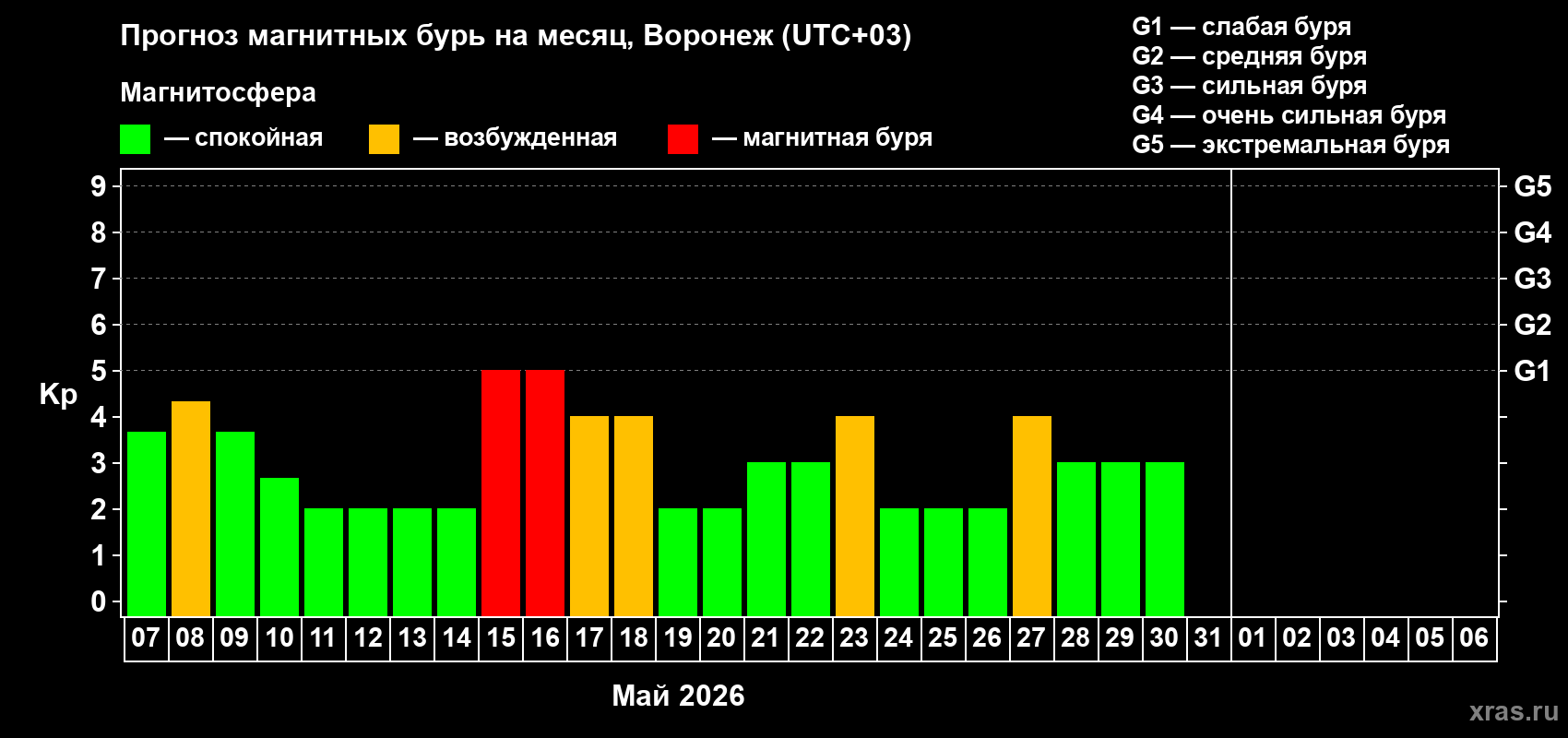 Прогноз максимального суточного геомагнитного индекса&nbsp;Kp на <b>1 месяц</b> (31 день) <b>с 07 мая по 06 июня 2026 г</b>