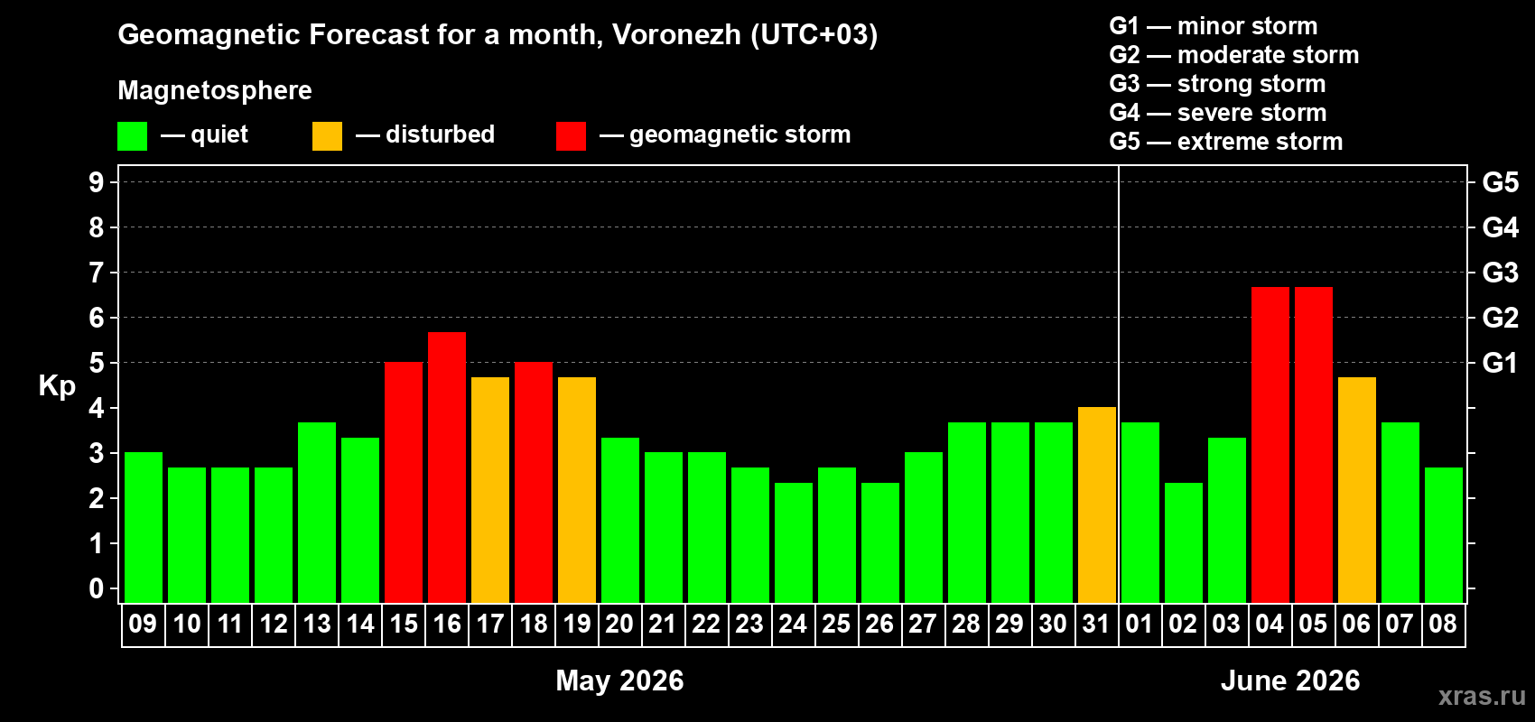 Forecast of the daily maximal value of geomagnetic index&nbsp;Kp for <b>1 month</b> (31 days) <b>from May 09, 2026 to Jun 08, 2026</b>