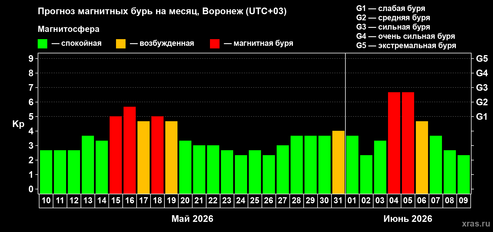 Прогноз максимального суточного геомагнитного индекса Kp на <b>1 месяц</b> (31 день) <b>с 10 мая по 09 июня 2026 г</b>