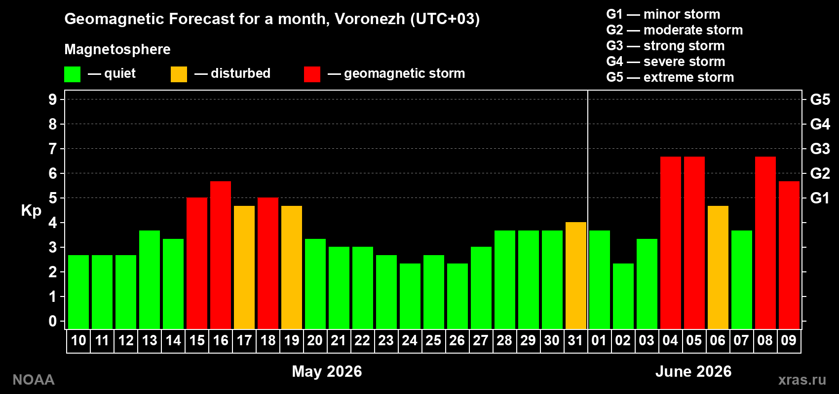 Forecast of the daily maximal value of geomagnetic index&nbsp;Kp for <b>1 month</b> (31 days) <b>from May 10, 2026 to Jun 09, 2026</b>