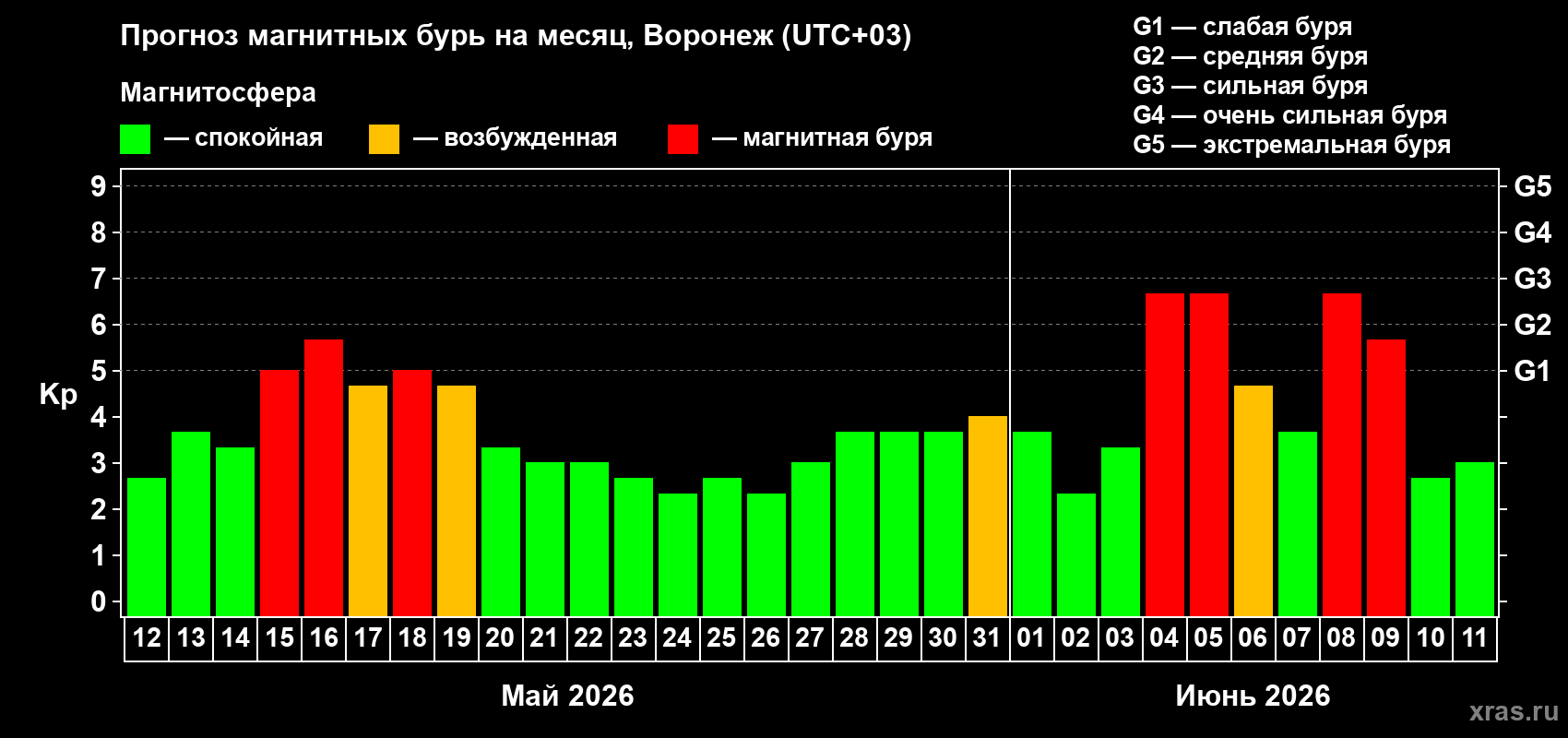 Прогноз максимального суточного геомагнитного индекса Kp на <b>1 месяц</b> (31 день) <b>с 12 мая по 11 июня 2026 г</b>