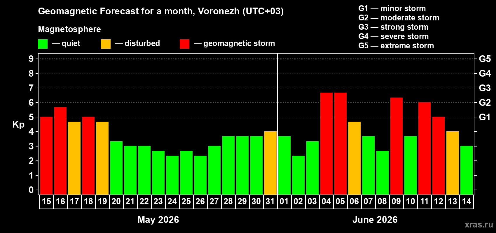Forecast of the daily maximal value of geomagnetic index&nbsp;Kp for <b>1 month</b> (31 days) <b>from May 15, 2026 to Jun 14, 2026</b>