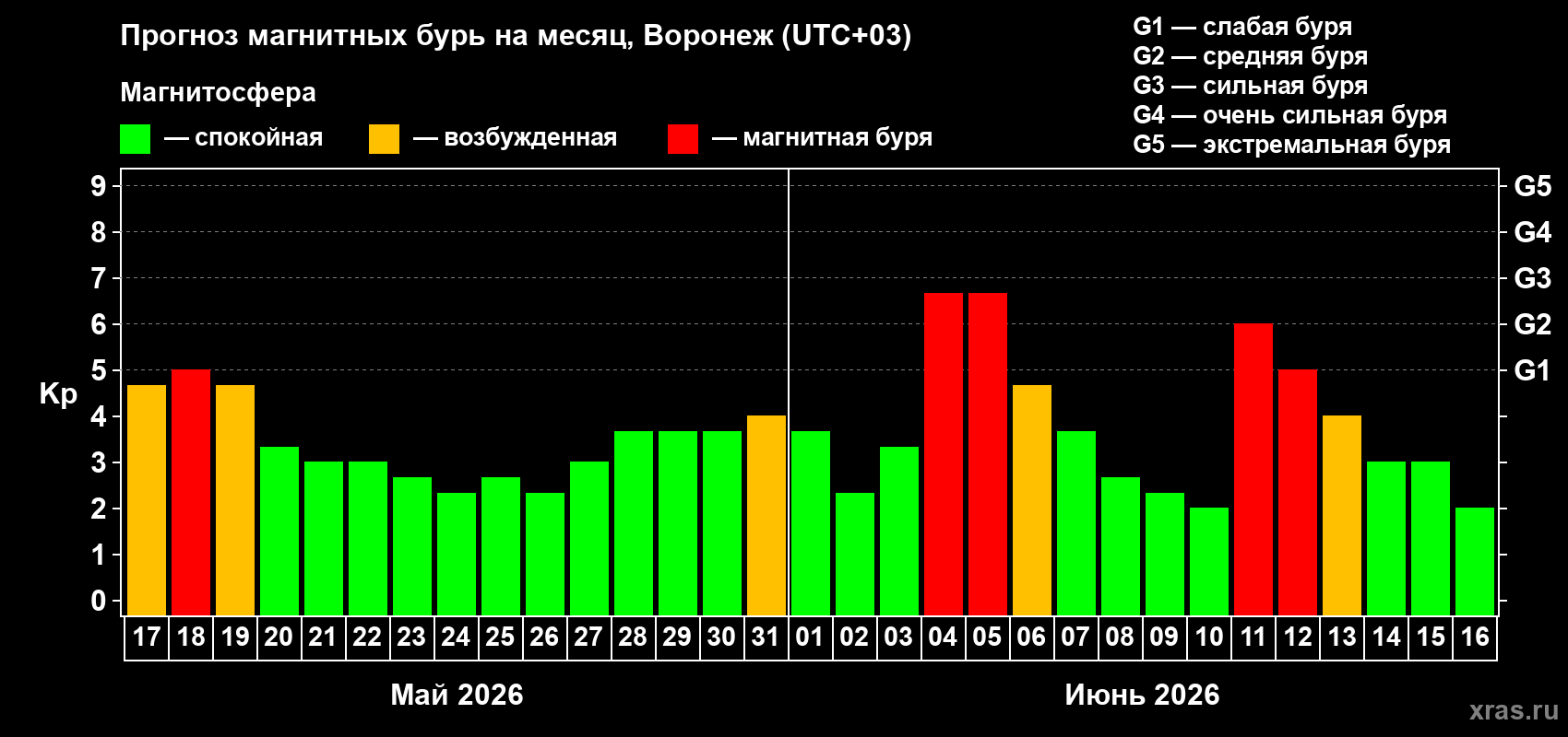 Прогноз максимального суточного геомагнитного индекса Kp на <b>1 месяц</b> (31 день) <b>с 17 мая по 16 июня 2026 г</b>