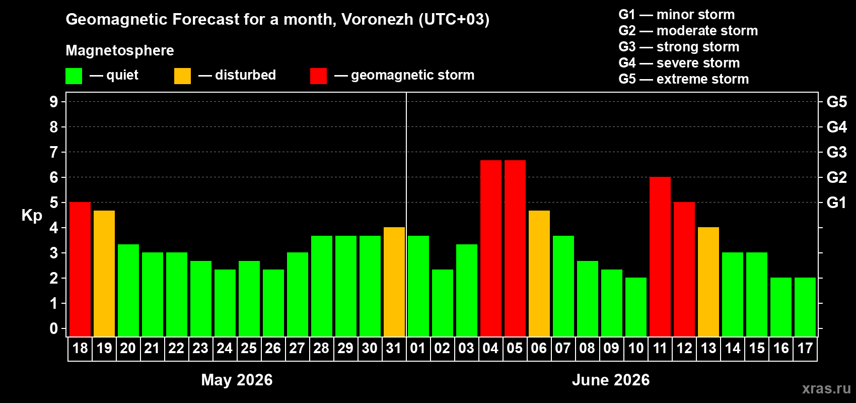Forecast of the daily maximal value of geomagnetic index Kp for <b>1 month</b> (31 days) <b>from May 18, 2026 to Jun 17, 2026</b>