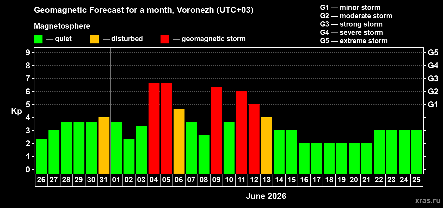 Forecast of the daily maximal value of geomagnetic index Kp for <b>1 month</b> (31 days) <b>from May 26, 2026 to Jun 25, 2026</b>